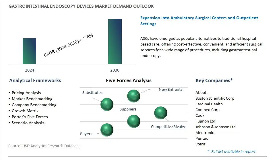 Gastrointestinal Endoscopy Devices Industry- Market Size, Share, Trends, Growth Outlook 